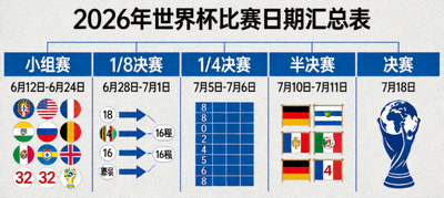 2026年世界杯所有比赛日期汇总表，按时间顺序列出全部104场比赛