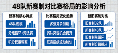 分析48队新赛制如何塑造比赛格局与赛程悬念