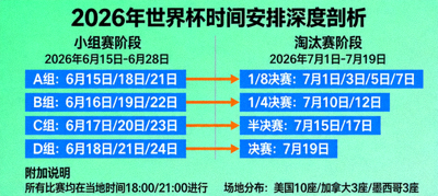 深度剖析2026年世界杯小组赛与淘汰赛时间安排的示意图