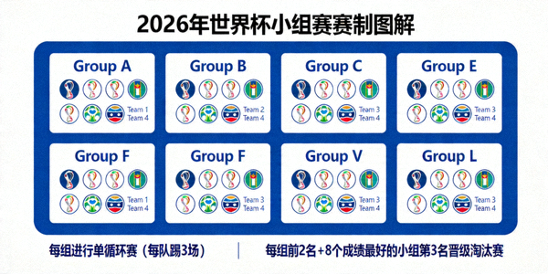 2026年世界杯小组赛12组×4队赛制图解