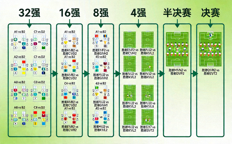 2026年世界杯淘汰赛阶段晋级形势预测图，显示从32强到决赛的模拟对阵