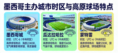 墨西哥主办城市墨西哥城、瓜达拉哈拉和蒙特雷的时区与高原球场特点